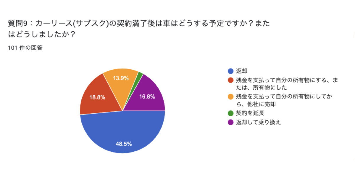車のサブスク　満了後